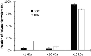 Graphical abstract: Purification and removal of the low molecular weight fraction of polyDADMAC reduces N-nitrosodimethylamine formation during water treatment