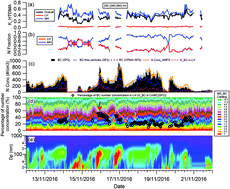 Graphical abstract: Vertical profile of particle hygroscopicity and CCN effectiveness during winter in Beijing: insight into the hygroscopicity transition threshold of black carbon