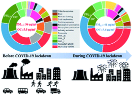 Graphical abstract: Tracer-based characterization of source variations of PM2.5 and organic carbon in Shanghai influenced by the COVID-19 lockdown