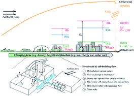 Graphical abstract: Variability of physical meteorology in urban areas at different scales: implications for air quality