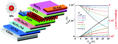 Graphical abstract: Highly efficient and stable hybrid quantum-dot light-emitting field-effect transistors