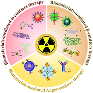 Graphical abstract: Biomaterial-mediated internal radioisotope therapy