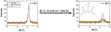 Graphical abstract: A polymeric bis(di-p-anisylamino)fluorene hole-transport material for stable n-i-p perovskite solar cells