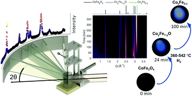 Graphical abstract: Exploring the direct synthesis of exchange-spring nanocomposites by reduction of CoFe2O4 spinel nanoparticles using in situ neutron diffraction