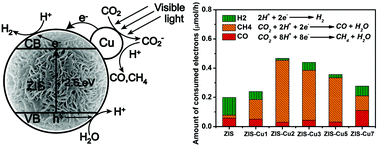 Graphical abstract: Localized surface plasmon resonance enhanced visible-light-driven CO2 photoreduction in Cu nanoparticle loaded ZnInS solid solutions