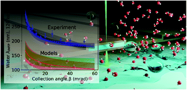 Graphical abstract: Electron inelastic mean free path in water