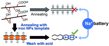 Graphical abstract: Iron nanoparticle templates for constructing 3D graphene framework with enhanced performance in sodium-ion batteries