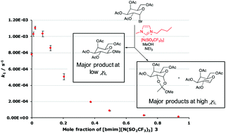 Graphical abstract: Controlling the reactions of 1-bromogalactose acetate in methanol using ionic liquids as co-solvents