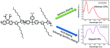 Graphical abstract: Protonic acid doping of low band-gap conjugated polyions