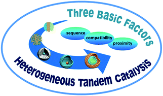 Graphical abstract: Core–shell nano/microstructures for heterogeneous tandem catalysis