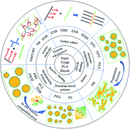 Graphical abstract: Super tough poly(lactic acid) blends: a comprehensive review