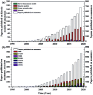 Graphical abstract: Investigation of the process stability of different anammox configurations and assessment of the simulation validity of various anammox-based kinetic models