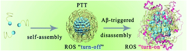 Graphical abstract: Target-driven supramolecular self-assembly for selective amyloid-β photooxygenation against Alzheimer's disease