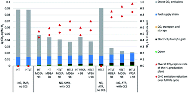 Graphical abstract: Hydrogen production from natural gas and biomethane with carbon capture and storage – A techno-environmental analysis