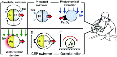 Graphical abstract: A practical guide to active colloids: choosing synthetic model systems for soft matter physics research