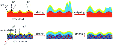 Graphical abstract: CuO–C modified glass fiber films with a mixed ion and electron-conducting scaffold for highly stable lithium metal anodes