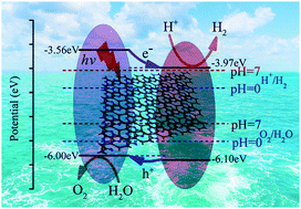 Graphical abstract: The In2SeS/g-C3N4 heterostructure: a new two-dimensional material for photocatalytic water splitting