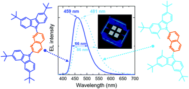 Graphical abstract: Realization of deep-blue TADF in sterically controlled naphthyridines for vacuum- and solution-processed OLEDs