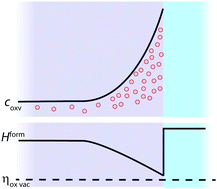 Graphical abstract: Charge-transfer engineering strategies for tailored ionic conductivity at oxide interfaces