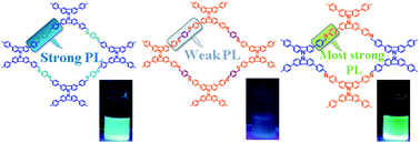 Graphical abstract: A highly fluorescent covalent organic framework as a hydrogen chloride sensor: roles of Schiff base bonding and π-stacking