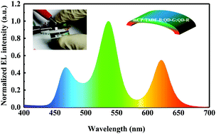 Graphical abstract: Organic and quantum-dot hybrid white LEDs using a narrow bandwidth blue TADF emitter