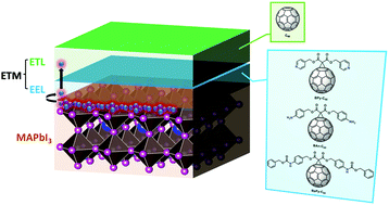 Graphical abstract: The role of fullerene derivatives in perovskite solar cells: electron transporting or electron extraction layers?