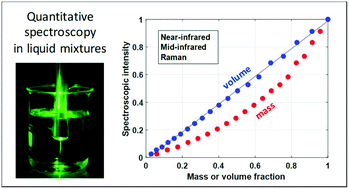 Graphical abstract: Quantitative vibrational spectroscopy on liquid mixtures: concentration units matter