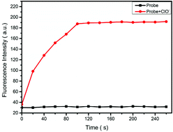 Graphical abstract: A long-wavelength activable AIEgen fluorescent probe for HClO and cell apoptosis imaging