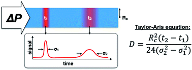 Graphical abstract: Taylor dispersion analysis in fused silica capillaries: a tutorial review