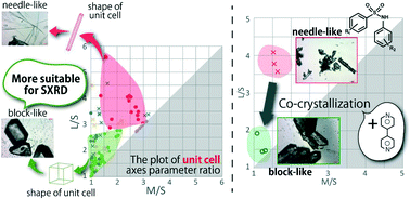 Graphical abstract: Relationship between crystal shape and unit cell shape: crystal shape modification via co-crystallization toward SXRD-suitable crystals