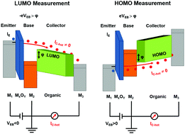 Graphical abstract: A novel energy level detector for molecular semiconductors