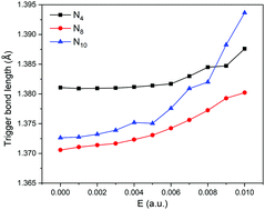 Graphical abstract: Phase transition induced by an external electric field as a buffer to facilitate the initial decomposition of a series of catenated nitrogen energetic systems: a first-principles study