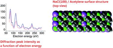 Graphical abstract: Strain modulation in small molecule physisorption in two dimensions: LEED structure analysis and DFT modeling of the system