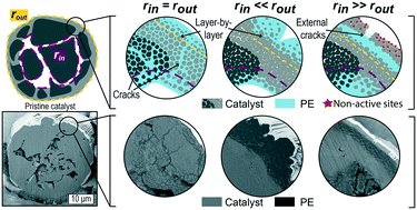 Graphical abstract: Early-stage particle fragmentation behavior of a commercial silica-supported metallocene catalyst