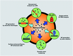 Graphical abstract: Nanoparticles in analytical laser and plasma spectroscopy – a review of recent developments in methodology and applications