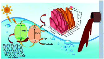 Graphical abstract: The synergistic effect of acid-etched g-C3N4 nanosheets and polyaniline nanofibers for the adsorption and photocatalytic degradation of textile dyes: a study of charge transfer mechanism and intermediate products