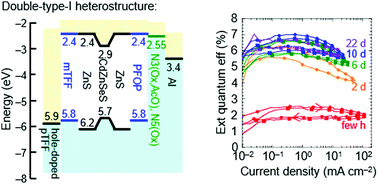 Graphical abstract: Double-type-I charge-injection heterostructure for quantum-dot light-emitting diodes