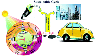 Graphical abstract: Challenges and prospects in the selective photoreduction of CO2 to C1 and C2 products with nanostructured materials: a review