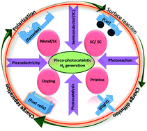 Graphical abstract: Boosting sluggish photocatalytic hydrogen evolution through piezo-stimulated polarization: a critical review