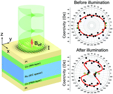 Graphical abstract: Twisted light induced magnetic anisotropy changes in an interlayer exchange coupling system