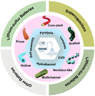 Graphical abstract: Flexible electrodes with high areal capacity based on electrospun fiber mats