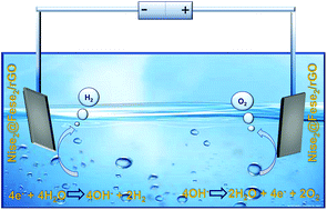 Graphical abstract: NiSe2/FeSe2 heterostructured nanoparticles supported on rGO for efficient water electrolysis