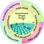 Graphical abstract: Recent advances on electrocatalytic fixation of nitrogen under ambient conditions