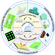 Graphical abstract: Droplet evaporation-induced analyte concentration toward sensitive biosensing