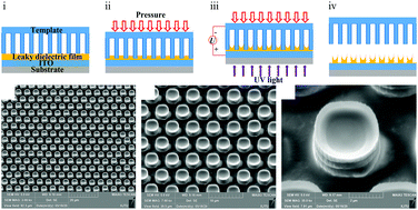 Graphical abstract: Facile fabrication of flexible concave microlens arrays with a well-controlled curvature