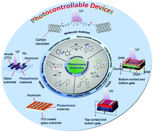 Graphical abstract: Recent progress of photochromic materials towards photocontrollable devices