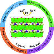 Graphical abstract: Recent progress of effect of crystal structure on luminescence properties of Ce3+–Eu2+ Co-doped phosphors