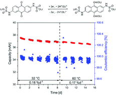 Graphical abstract: Anthraquinone-2,6-disulfamidic acid: an anolyte with low decomposition rates at elevated temperatures