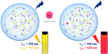 Graphical abstract: Efficient artificial light-harvesting system constructed from supramolecular polymers with AIE property