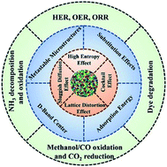 Graphical abstract: Understanding the enhanced catalytic activity of high entropy alloys: from theory to experiment